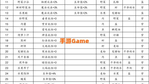 地下城堡3食谱